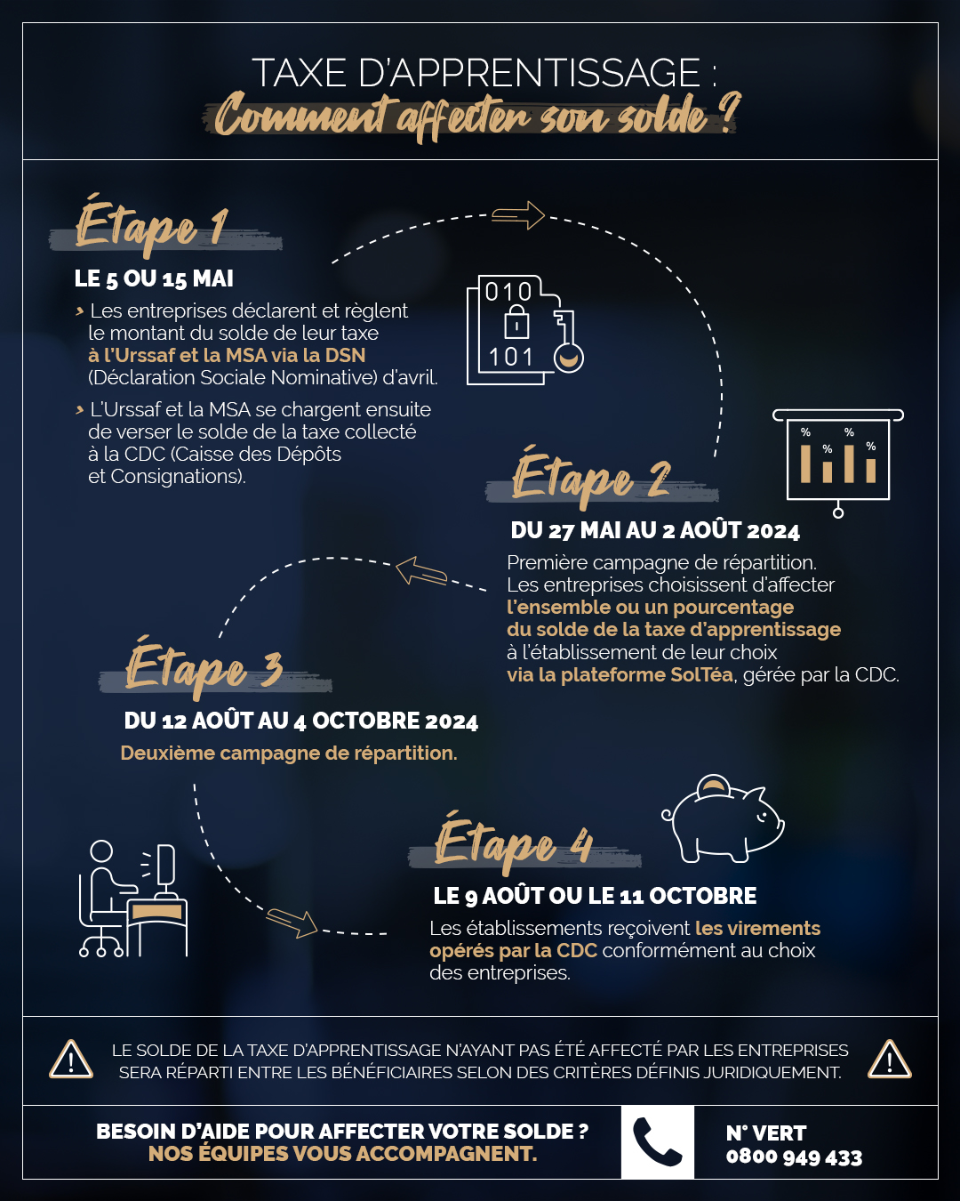 Infographie dates principales de la campagne de collecte de la taxe d'apprentissage 2024